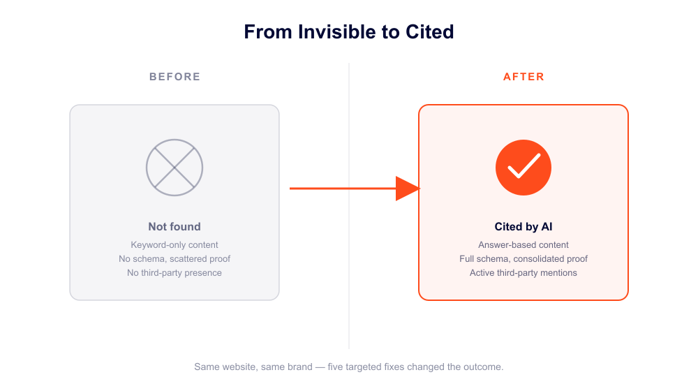 Business turnaround from keyword SEO to AI-cited search results