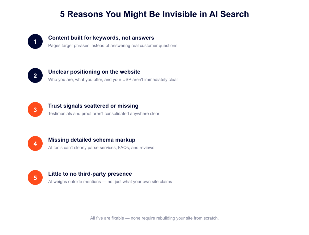 Reasons your business is invisible in AI search