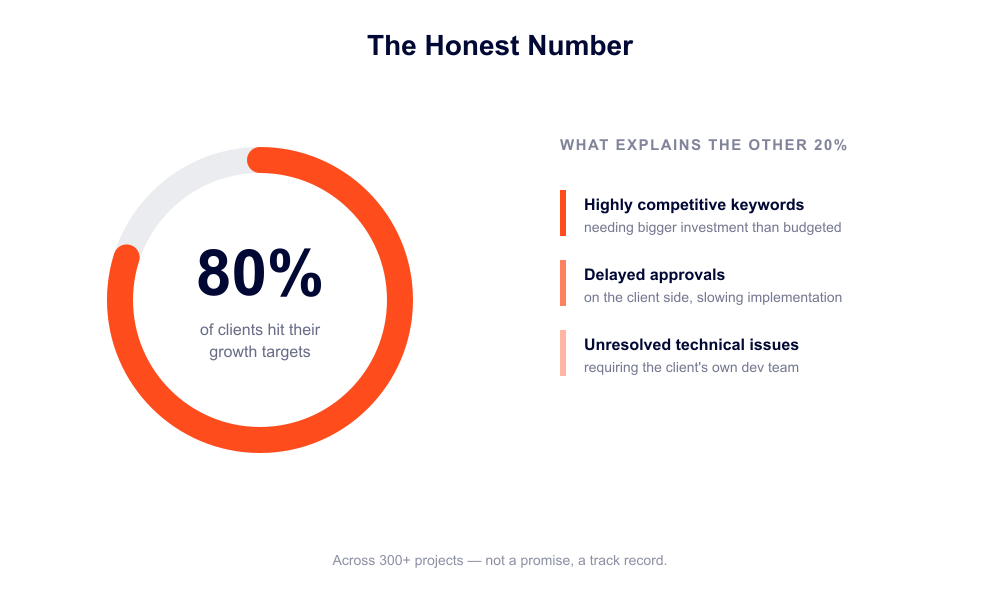 The Honest Numbers What 80% Success Rate Actually Means