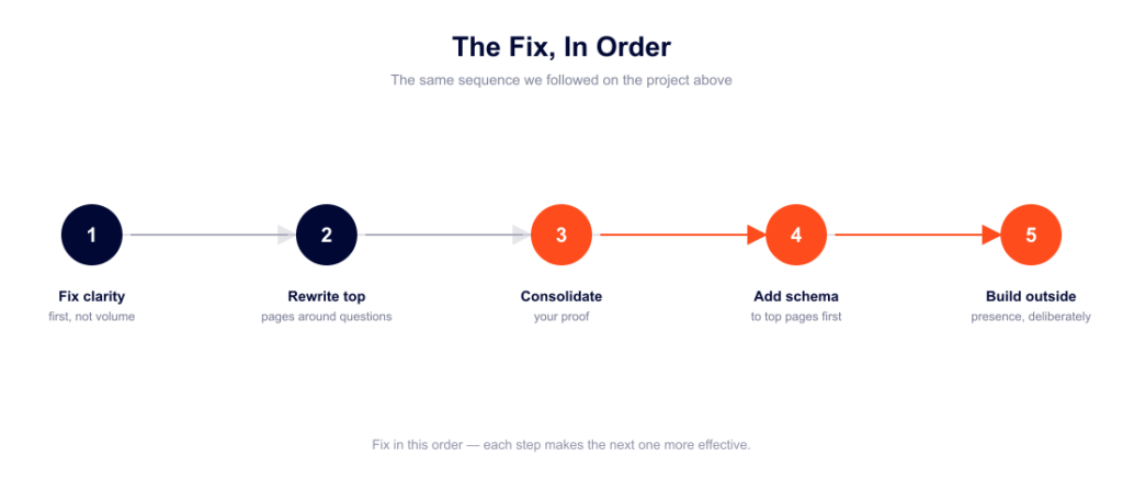 Why AI search visibility matters for business growth