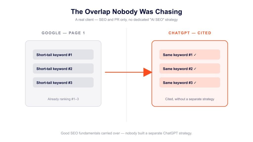 Real example of a business getting cited by ChatGPT without AI SEO