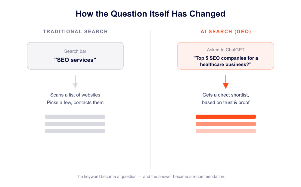 Diagram showing AI SEO (GEO) built as a layer on top of SEO foundation, leading to being cited and recommended by Google, ChatGPT, Gemini, and Perplexity