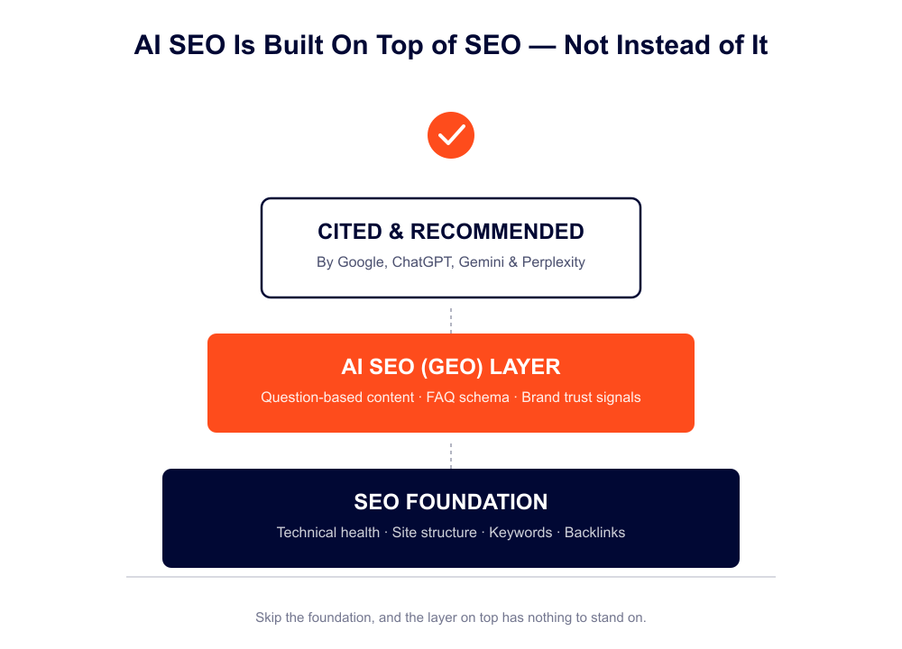 Diagram comparing traditional Google search behavior with AI search behavior, showing a keyword query versus a conversational AI question