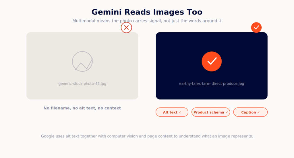 Checklist graphic showing the entity consistency factors Gemini responds to: business name, schema, Google Business Profile, and third-party mentions
