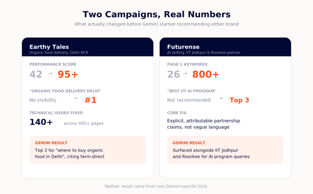 Before and after results for Earthy Tales showing organic food delivery Delhi moving from no visibility to number 1 ranking across Google, ChatGPT, and Gemini