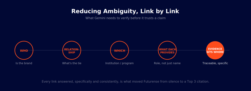 Quote graphic on the Gemini trust principle: make claims specific, attributable, consistent, and supported by evidence