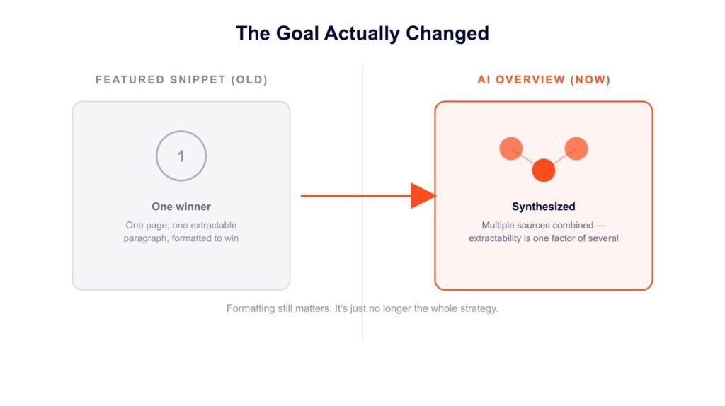 Comparison diagram showing featured snippet SEO as one winning page versus AI Overview as a synthesized answer from multiple sources