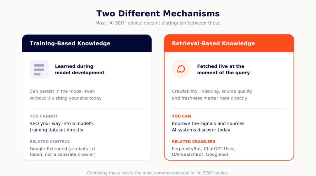 Diagram showing the difference between training-based knowledge and live retrieval-based knowledge, and which crawlers relate to each