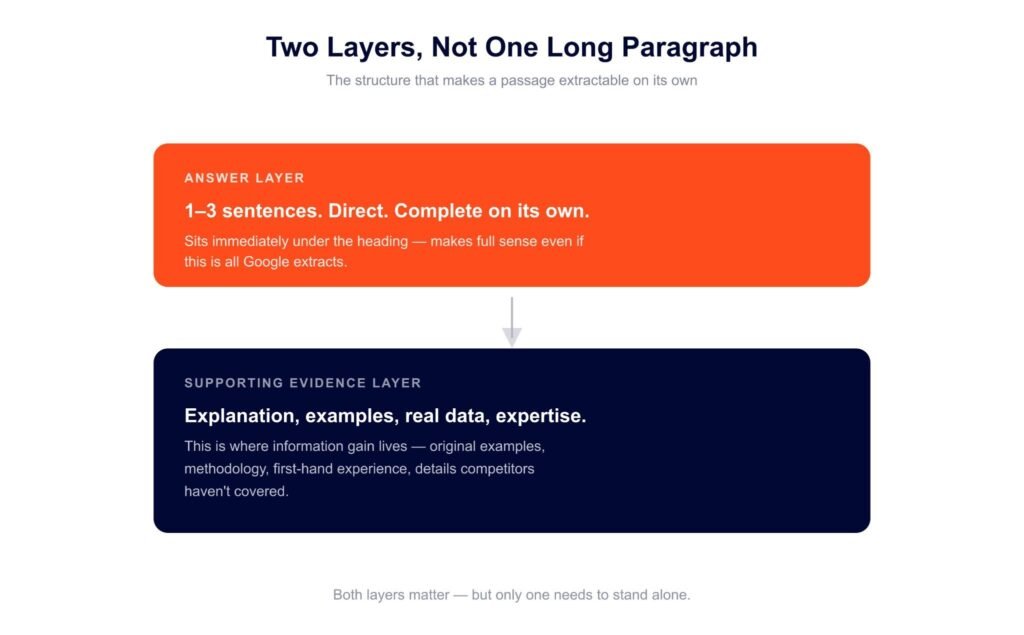 Diagram showing the answer layer and supporting evidence layer structure used for Google AI Overview content

