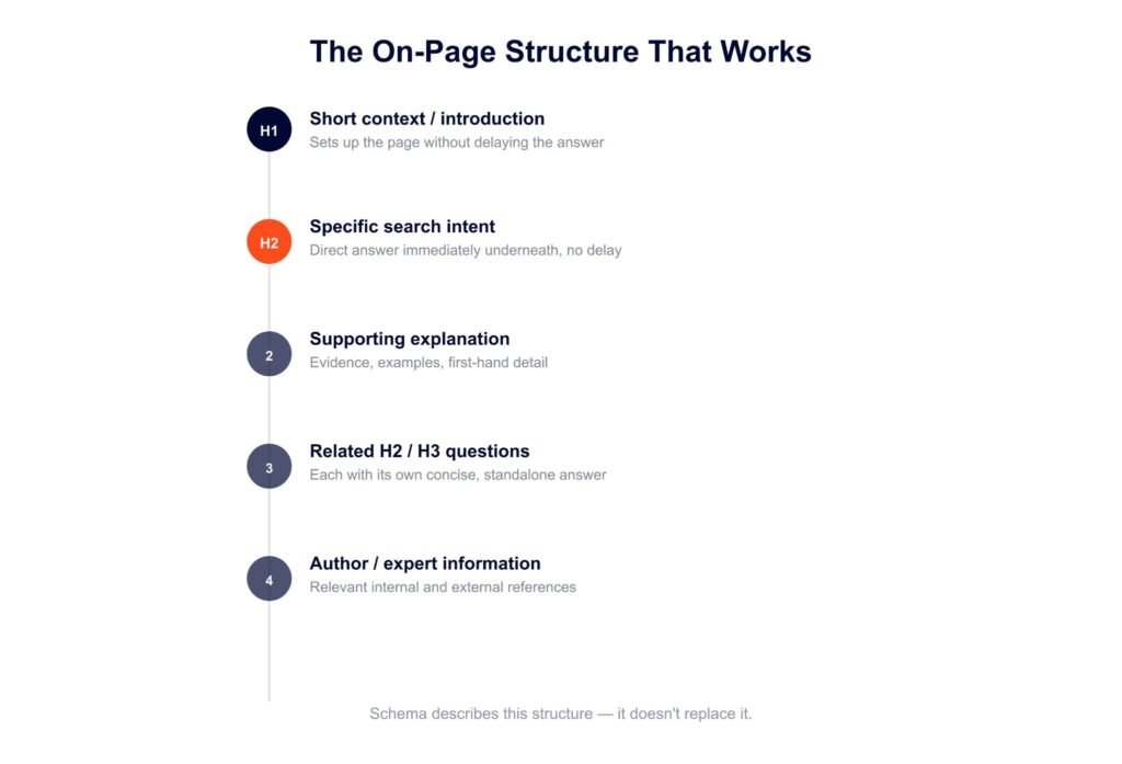 Recommended on-page content structure for Google AI Overview: H1, intent-based H2 with direct answer, supporting evidence, related questions, and author information

