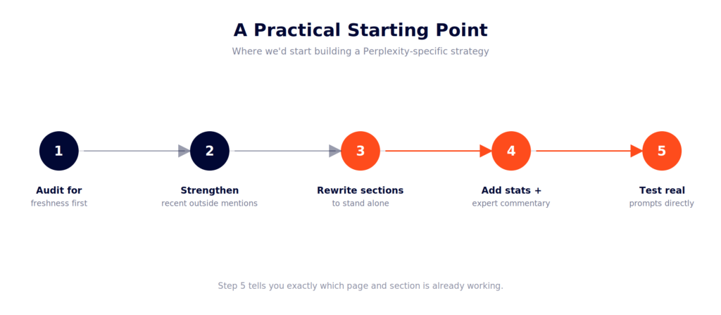 Five-step roadmap for Perplexity SEO: audit for freshness, strengthen recent mentions, rewrite sections to stand alone, add stats and expert commentary, test real prompts
