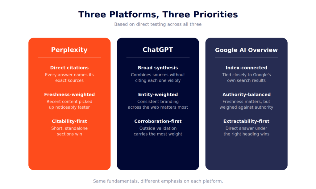 Comparison diagram showing how Perplexity, ChatGPT, and Google AI Overview each source and cite information differently