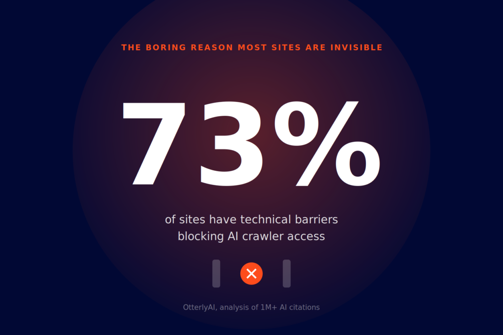 SEO for AI search 73 percent statistic showing AI search optimization trends and insights