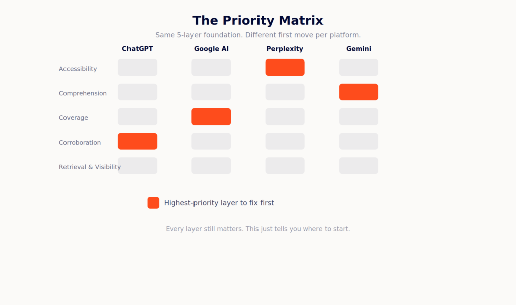 SEO priority matrix for AI search